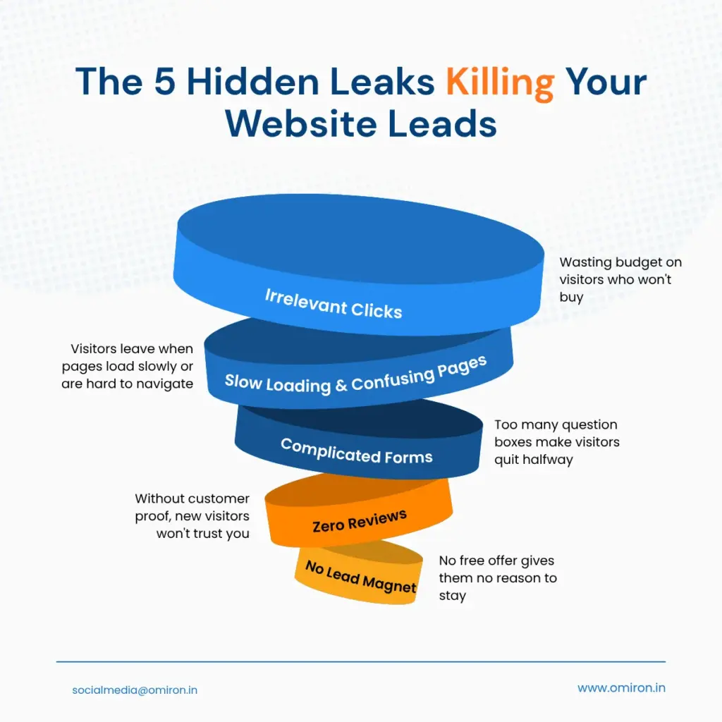 website visitors not converting 